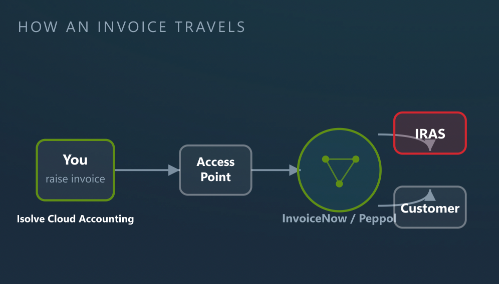 How an invoice travels